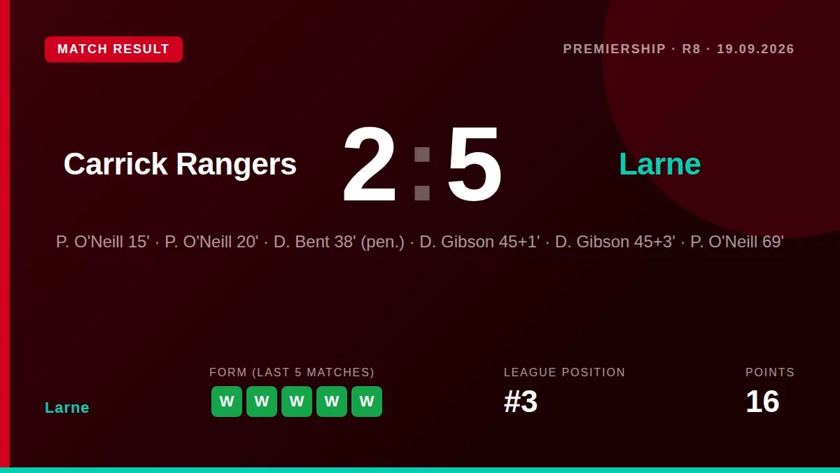 Larne FC took three points with a 5-2 win over Carrick Rangers, continuing their strong start to the Premiership season