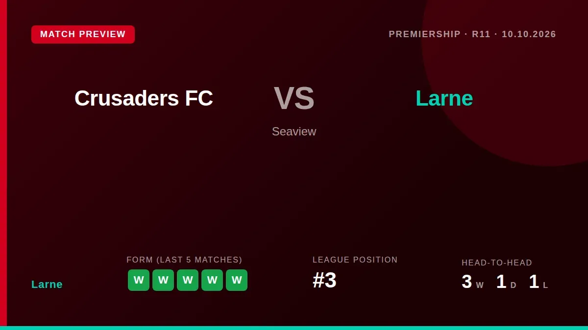 Larne travel to Seaview on Saturday looking to make it six Premiership wins in a row, with the third-placed side in...
